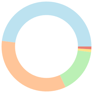 14-day meal plan for diabetics breakdown pie chart