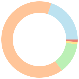 14-day meal plan for raw food diet breakdown pie chart