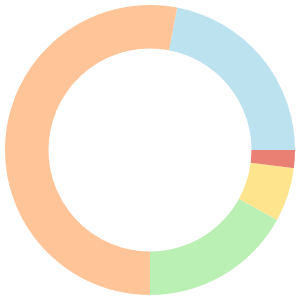 Vegan meal plan for lowering cholesterol breakdown pie chart