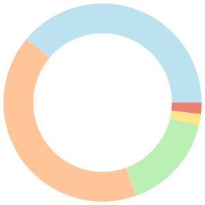 Vegan meal plan for vegetarian breakdown pie chart