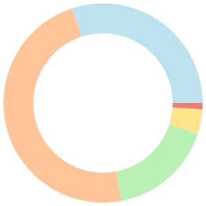 Vegan meal plan for hypothyroidism breakdown pie chart