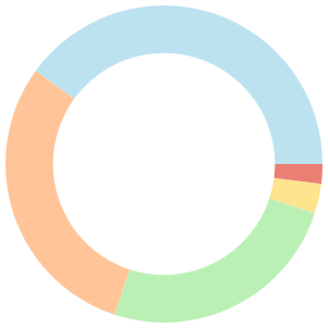 Gluten-free meal plan for low carb high protein breakdown pie chart