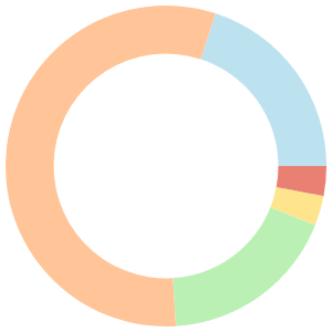 Dairy-free meal plan for one person breakdown pie chart