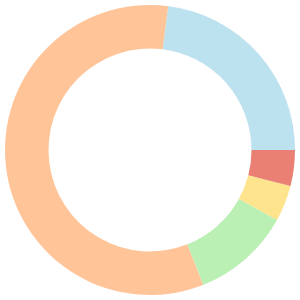 Dairy-free meal plan for breakfast breakdown pie chart