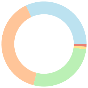Energy-boosting meal plan for high protein breakdown pie chart