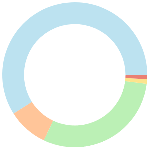 Atkins meal plan for high protein breakdown pie chart