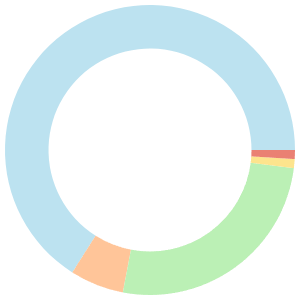 Atkins meal plan for beginners breakdown pie chart
