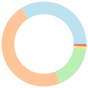 Camping meal plan for detox breakdown pie chart