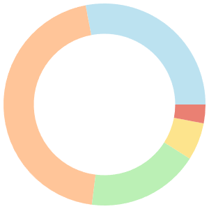 Budget meal plan for a family of 3 breakdown pie chart